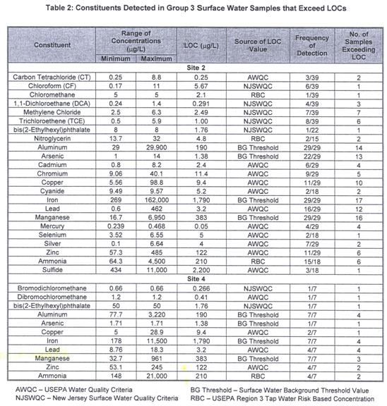 Table of Group 3 Surface Water Samples that exceeded their LOC - courtesy of Arcadis / Army