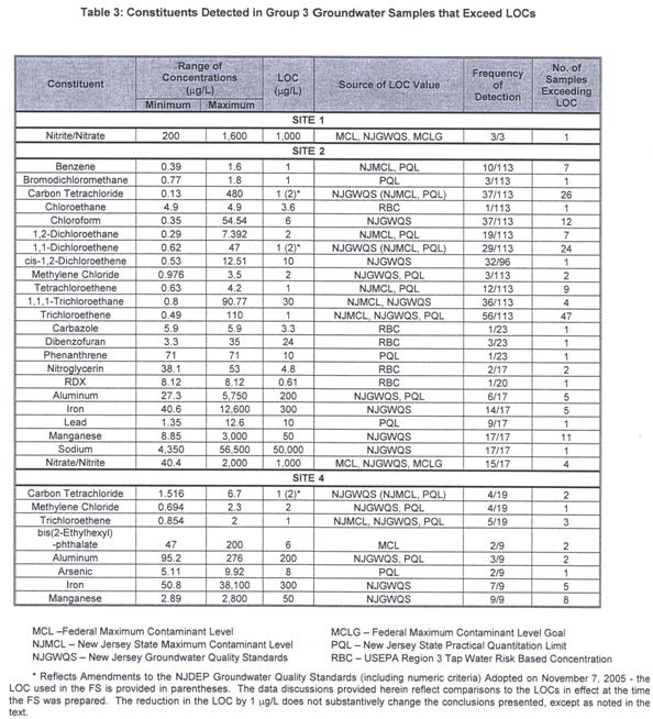 Table of Group 3 Groundwater Samples that exceeded their LOC - courtesy of Arcadis / Army